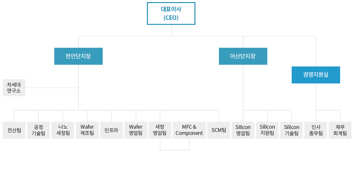 국문조직도