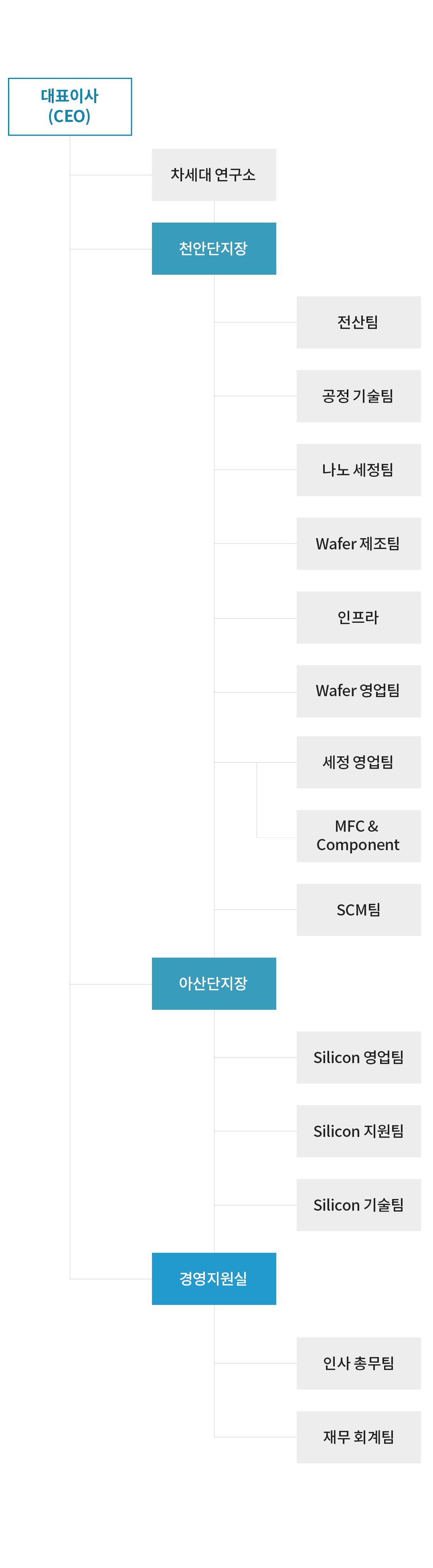 국문조직도